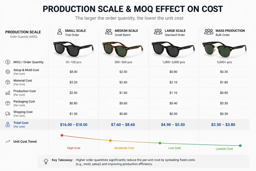 Different production scales showing MOQ effect on sunglasses manufacturing cost
